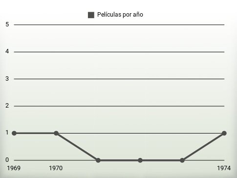 Películas por año