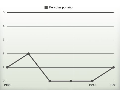 Películas por año