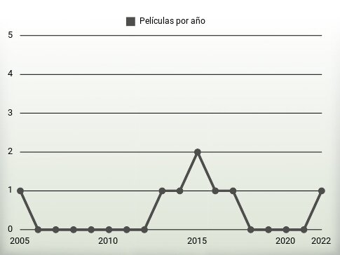 Películas por año