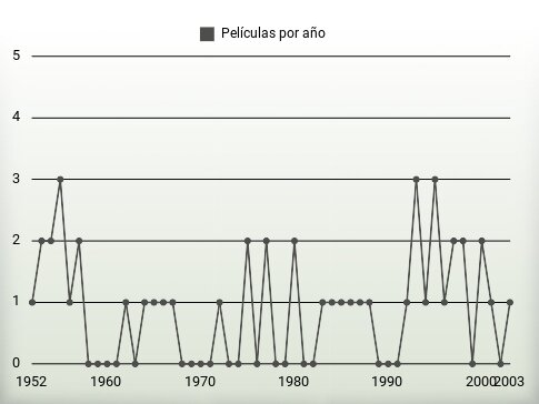 Películas por año