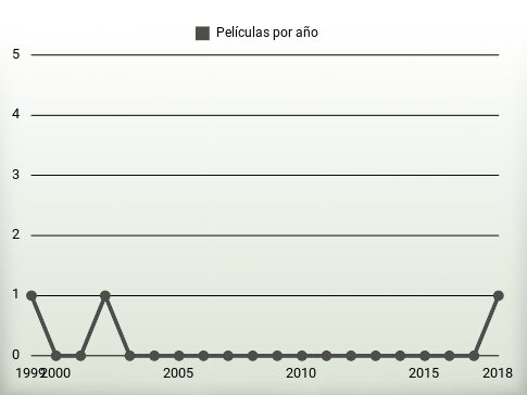 Películas por año