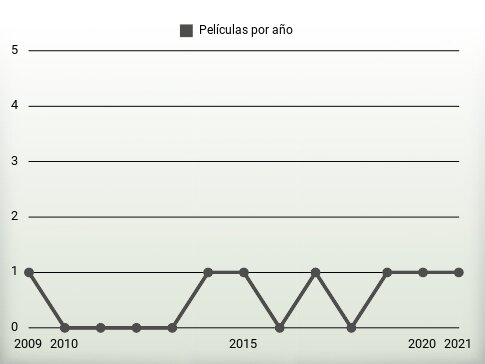 Películas por año