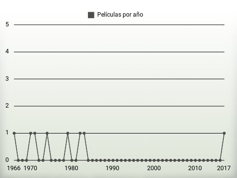 Películas por año