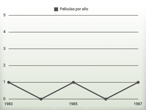 Películas por año