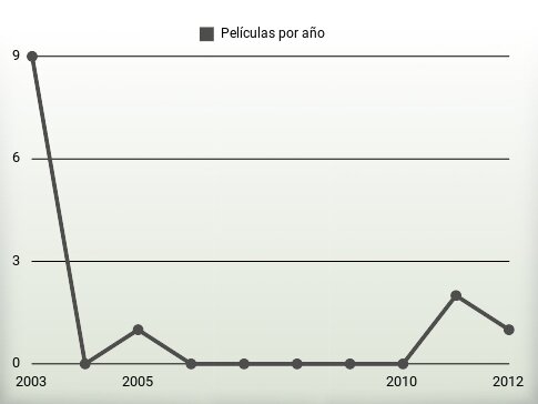 Películas por año