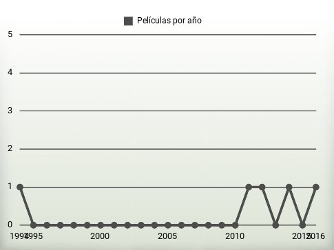 Películas por año