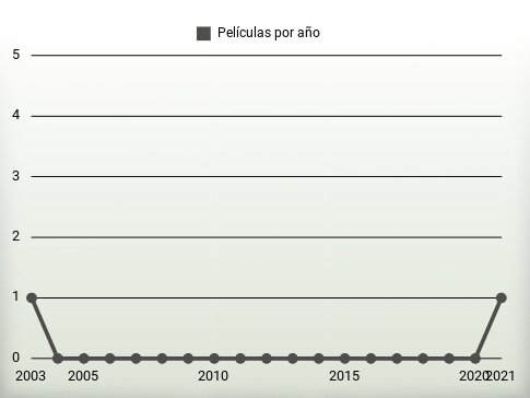 Películas por año