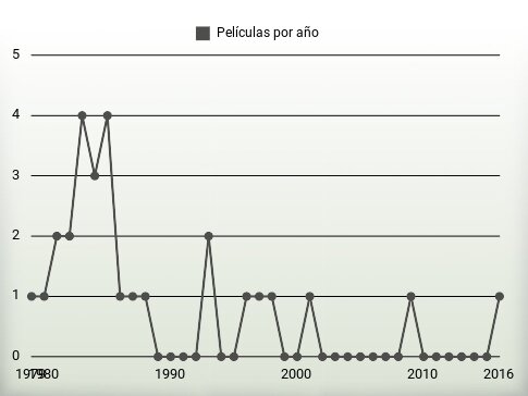 Películas por año