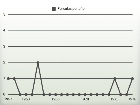 Películas por año