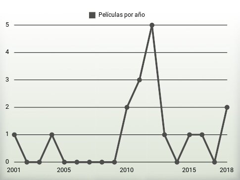 Películas por año