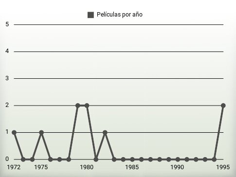 Películas por año