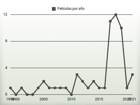 Películas por año