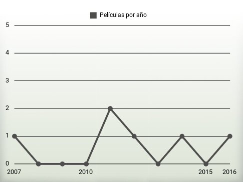 Películas por año