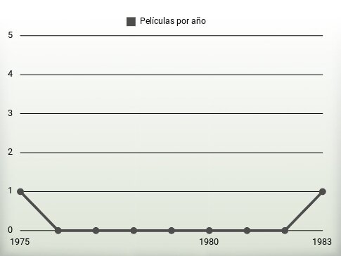 Películas por año