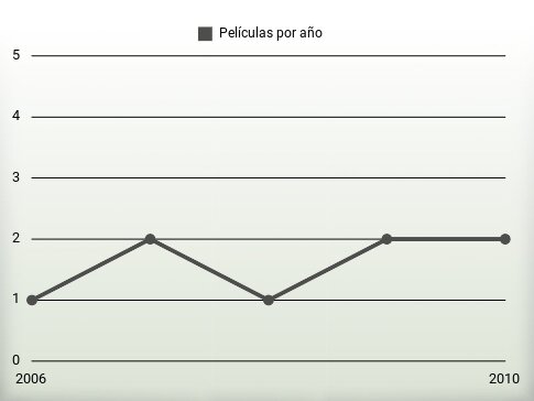 Películas por año