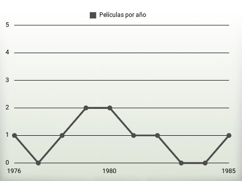 Películas por año