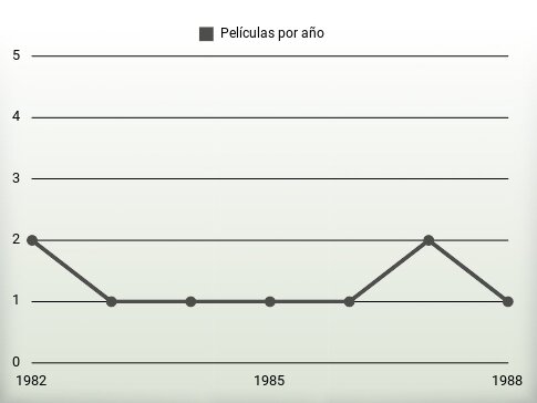 Películas por año