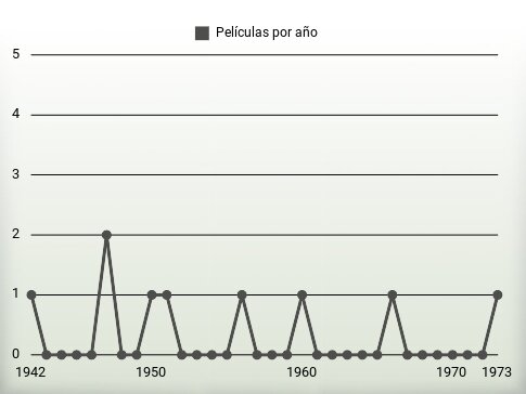 Películas por año