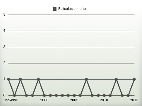 Películas por año