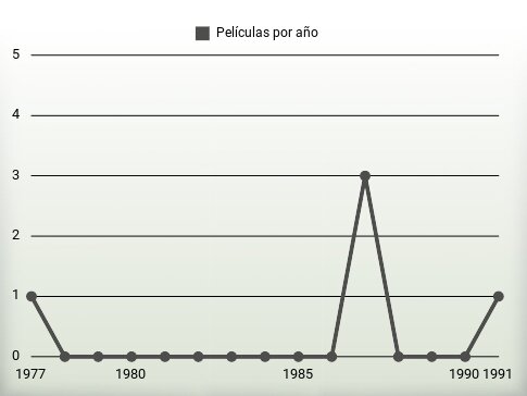 Películas por año