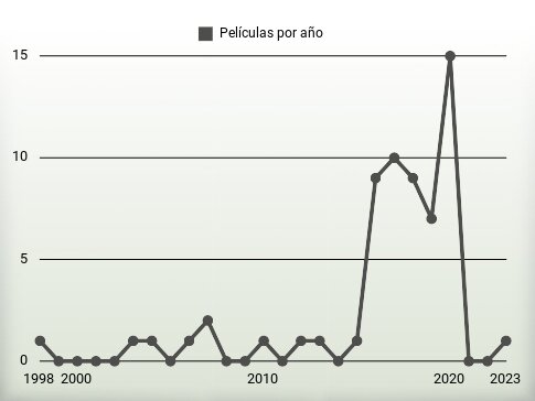 Películas por año