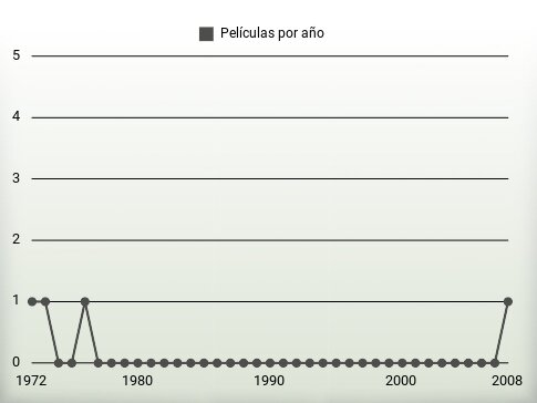 Películas por año