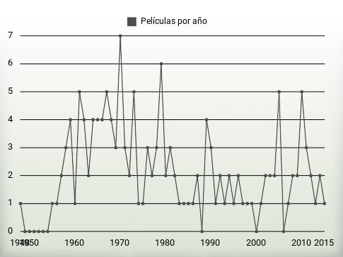 Películas por año