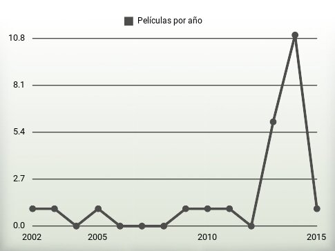 Películas por año