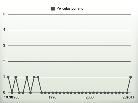 Películas por año