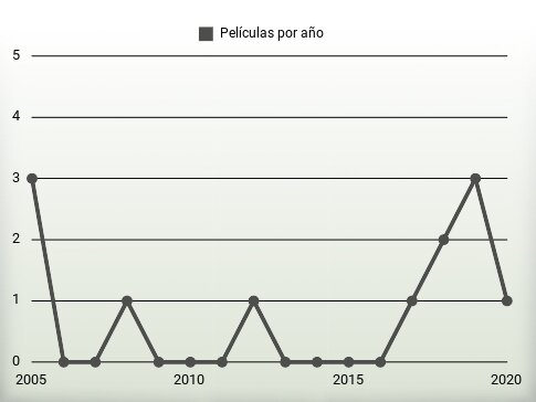 Películas por año