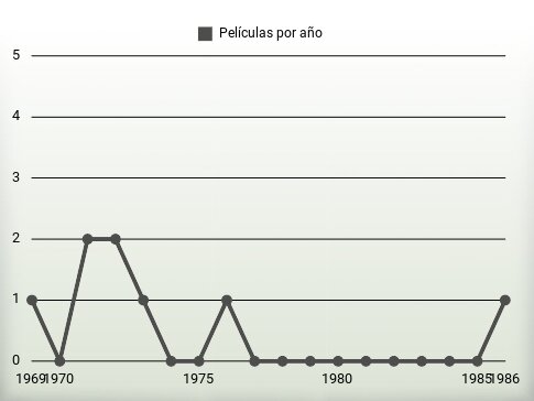 Películas por año