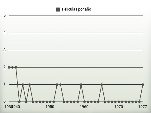 Películas por año