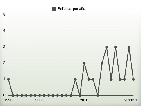 Películas por año