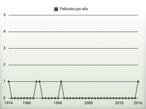 Películas por año