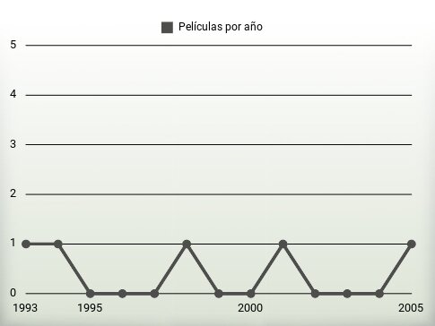 Películas por año