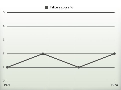 Películas por año