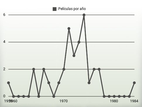 Películas por año