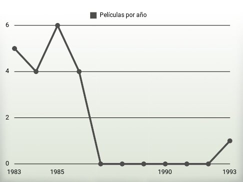 Películas por año