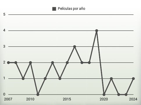 Películas por año