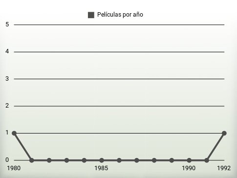 Películas por año