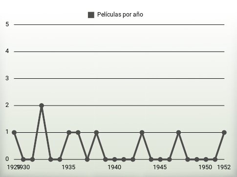 Películas por año