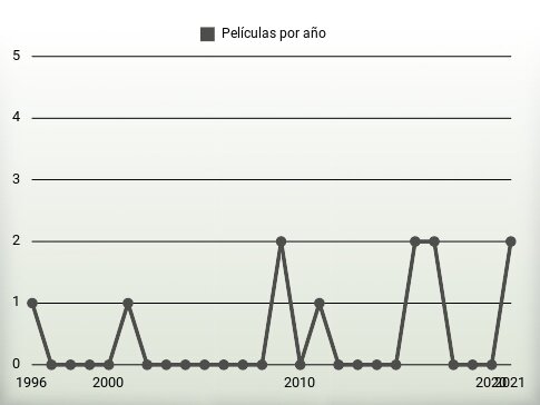 Películas por año