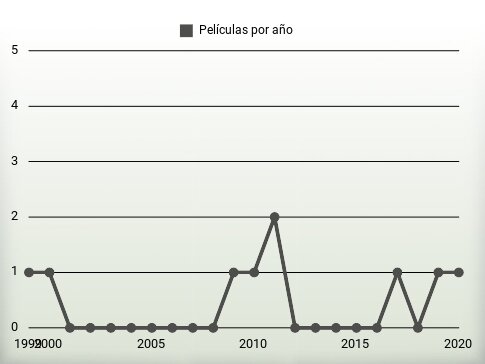 Películas por año