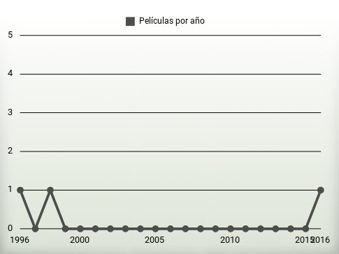 Películas por año