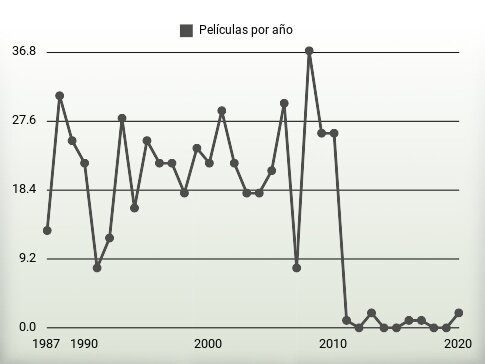 Películas por año