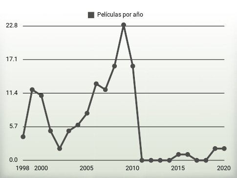 Películas por año