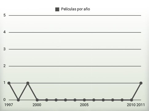 Películas por año