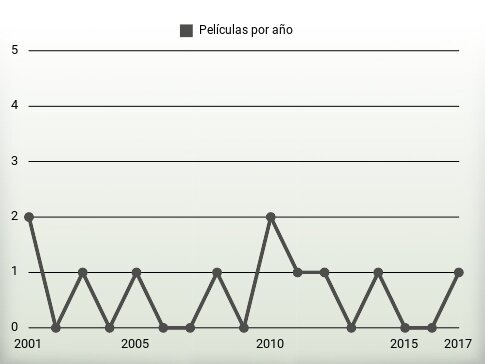 Películas por año