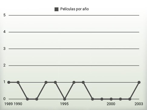 Películas por año