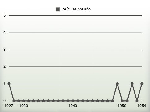 Películas por año